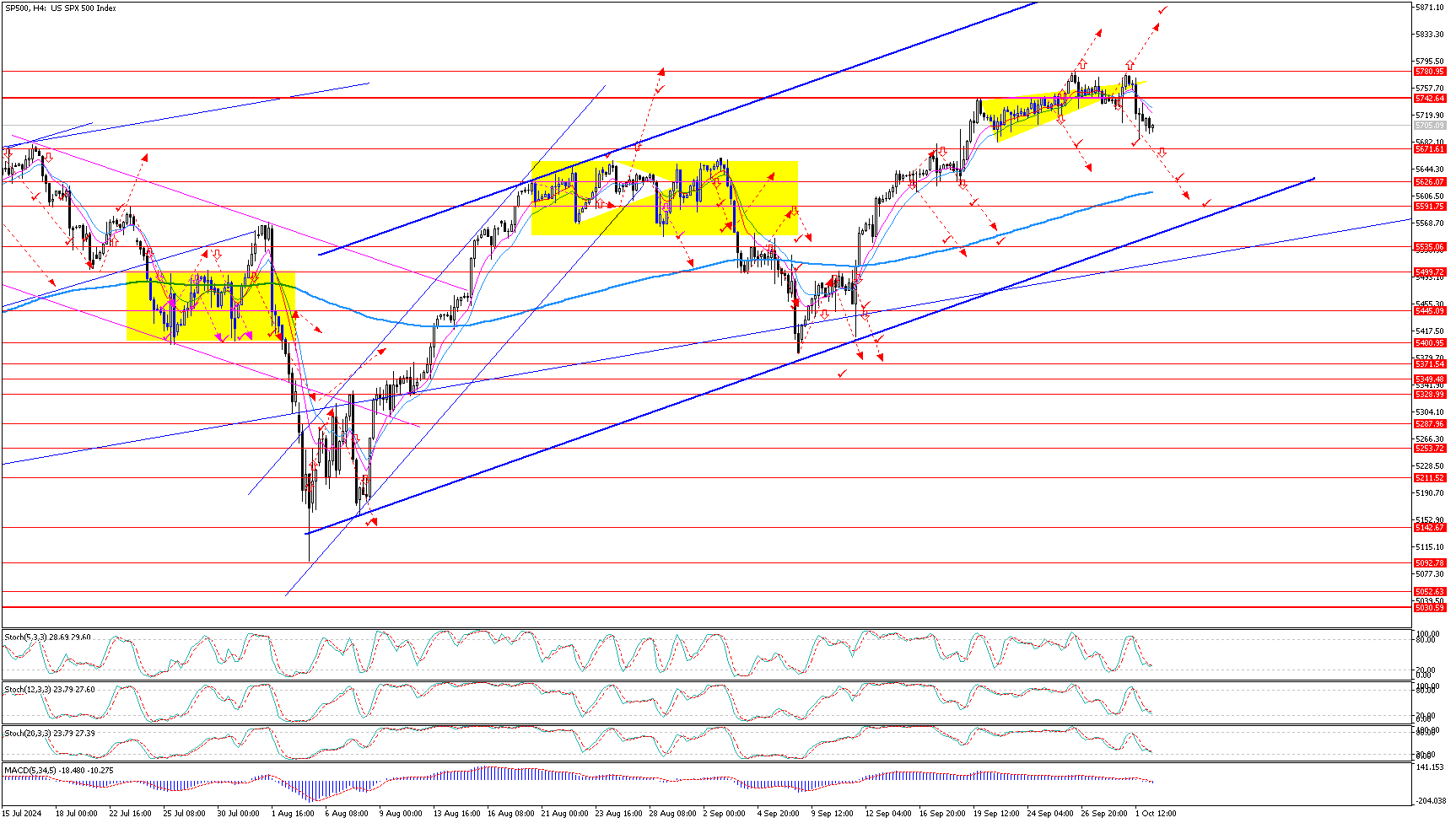 SP500H4